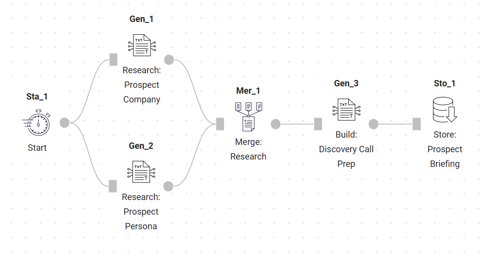 AI Workflow Automation component flow in AnyQuest.ai